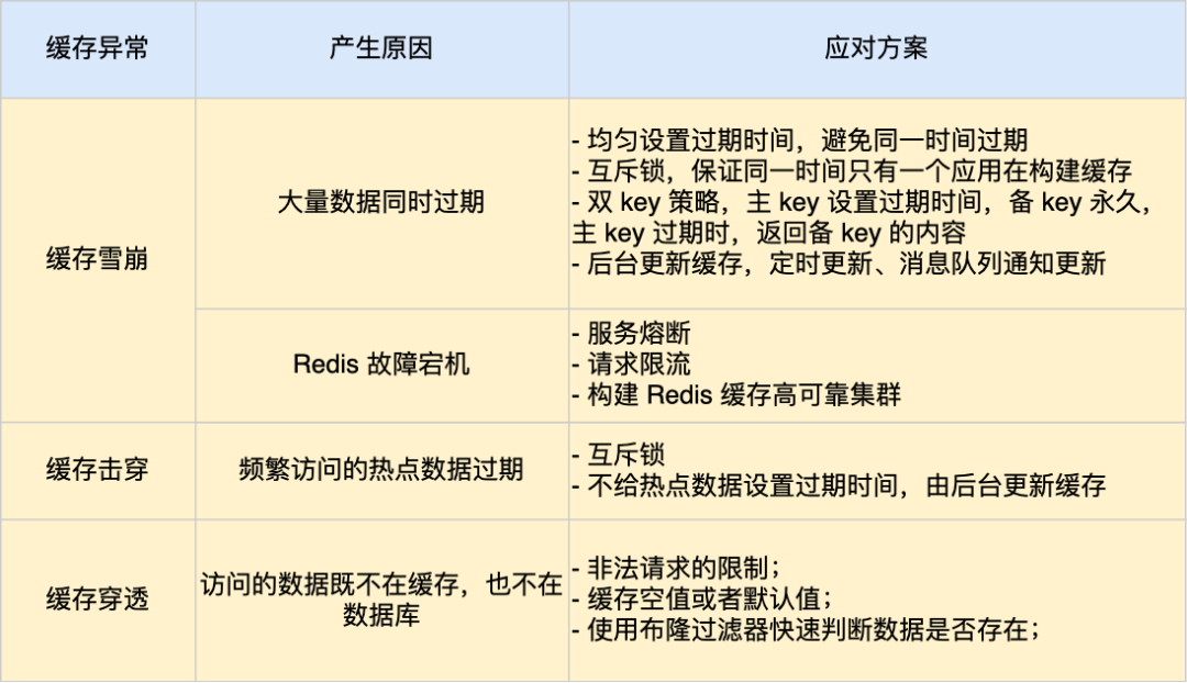 常见Redis缓存问题