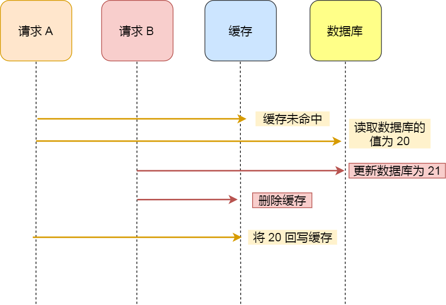 先更新数据库 + 再删除缓存