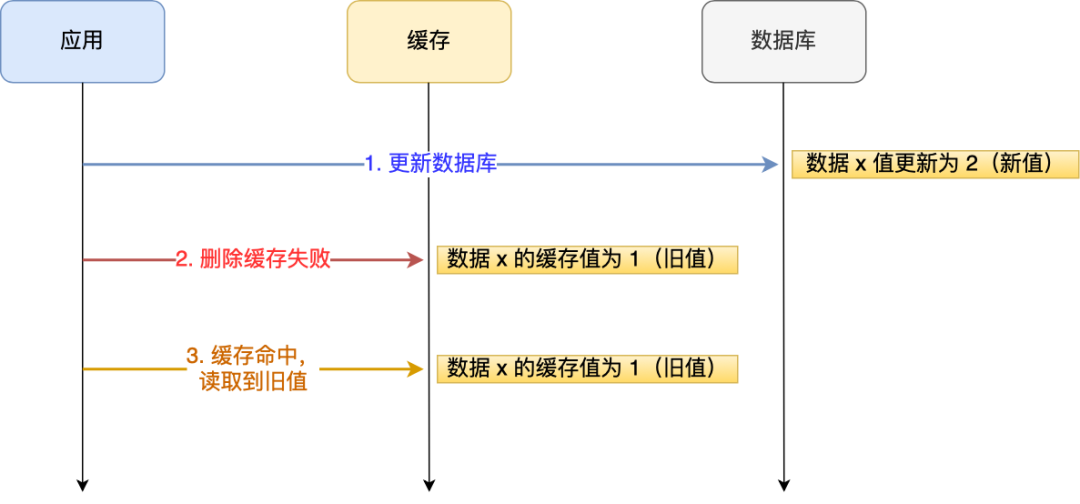 失败情况