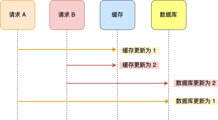 先更新缓存，再更新数据库