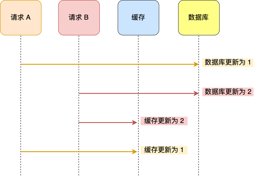 先更新数据库，再更新缓存