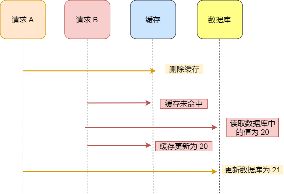 先删除缓存，再更新数据库