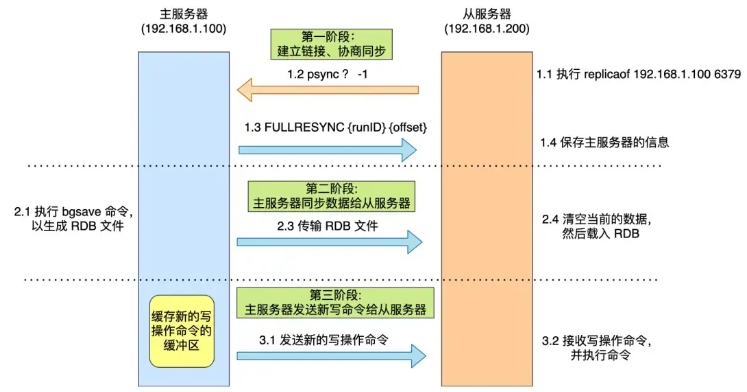 完全同步