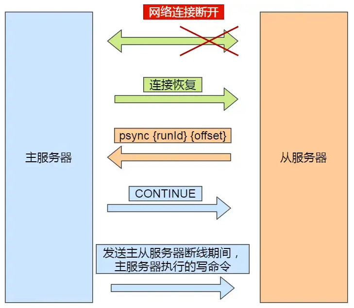 增量同步