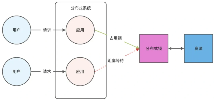 分布式锁