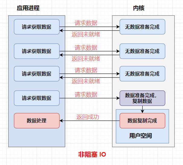 非阻塞IO