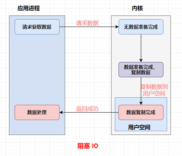 阻塞IO
