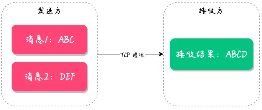 粘包问题实例