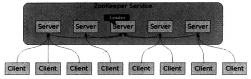 ZooKeeper的集群模式