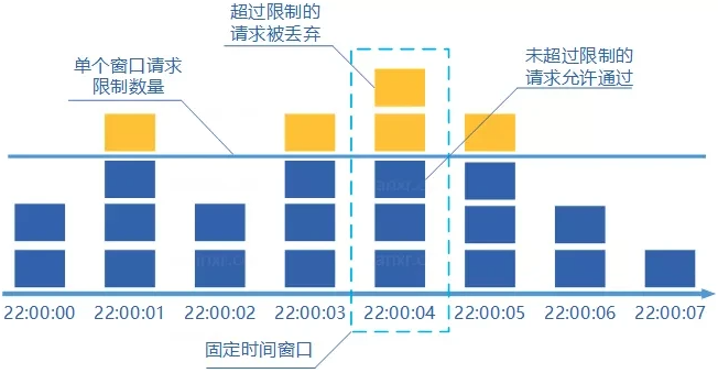 计数器固定窗口算法