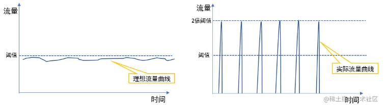 出现突刺现象