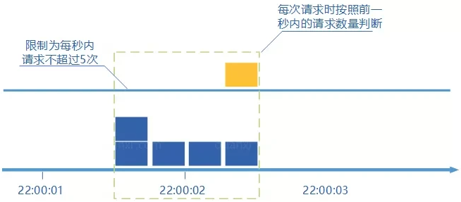 计数器滑动窗口算法