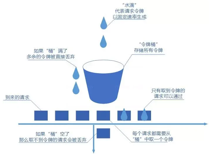 常见的限流算法及其实现