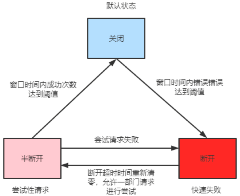 熔断器的实现