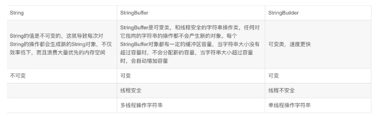 String、StringBuffer、StringBuild三者的比较