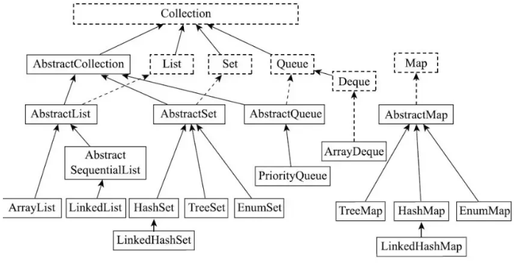 Collection和Map