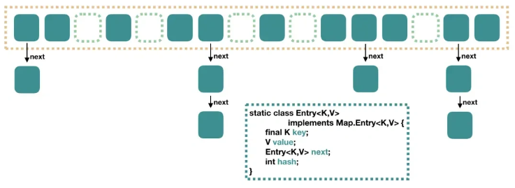 Java7 HashMap结构