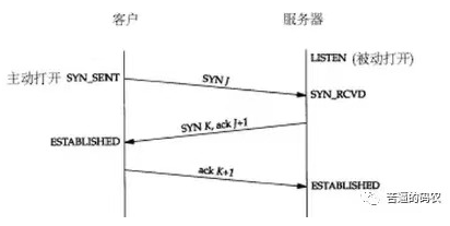 三次握手