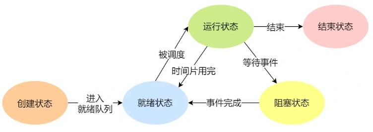 进程的五种状态