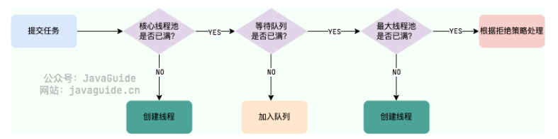 线程池执行流程