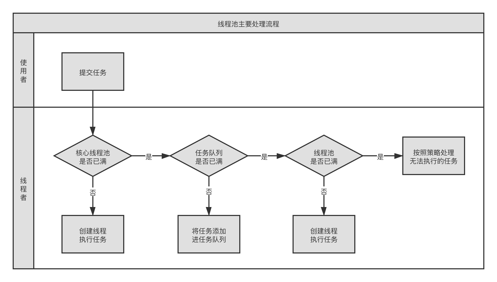 线程池